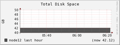 node12 disk_total